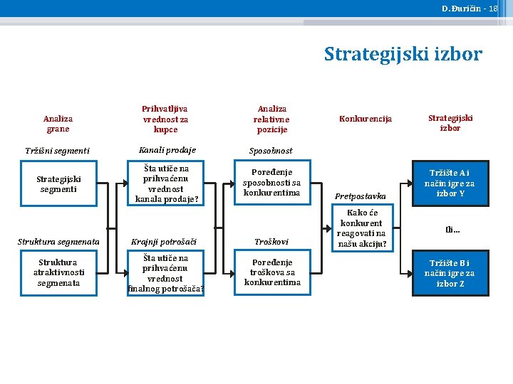 D. Đuričin - 18 Strategijski izbor Analiza grane Prihvatljiva vrednost za kupce Analiza relativne