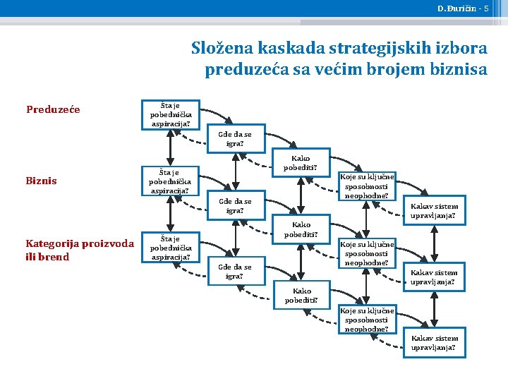 D. Đuričin - 5 Složena kaskada strategijskih izbora preduzeća sa većim brojem biznisa Preduzeće