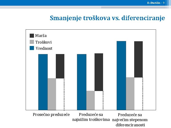 D. Đuričin - 9 Smanjenje troškova vs. diferenciranje Marža Troškovi Vrednost Prosečno preduzeće Preduzeće