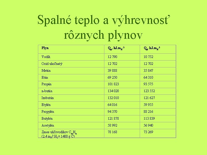 Spalné teplo a výhrevnosť rôznych plynov Plyn Qn, k. J. m. N-3 Vodík 12