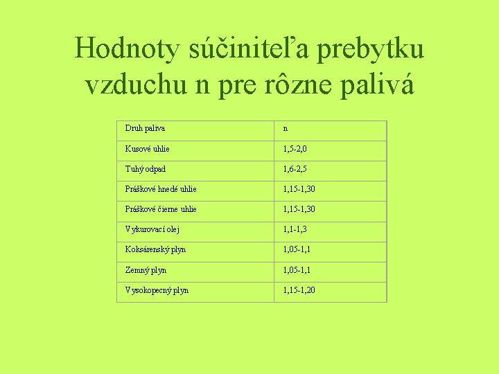 Hodnoty súčiniteľa prebytku vzduchu n pre rôzne palivá Druh paliva n Kusové uhlie 1,