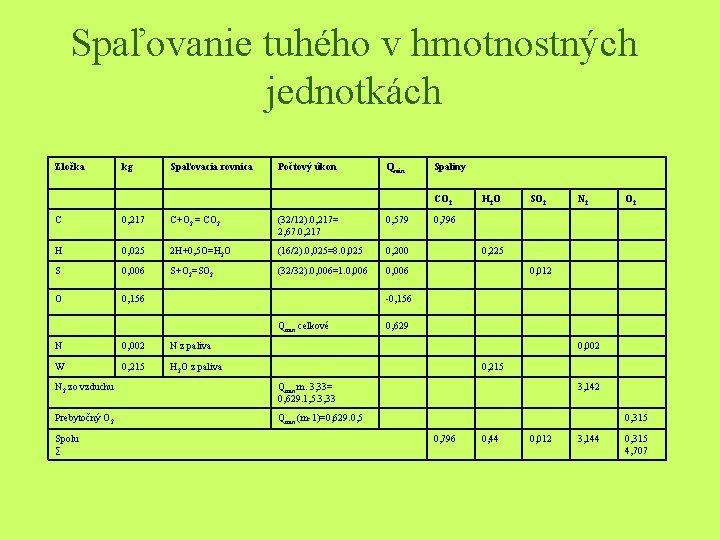 Spaľovanie tuhého v hmotnostných jednotkách Zložka kg Spaľovacia rovnica Počtový úkon Qmin Spaliny CO