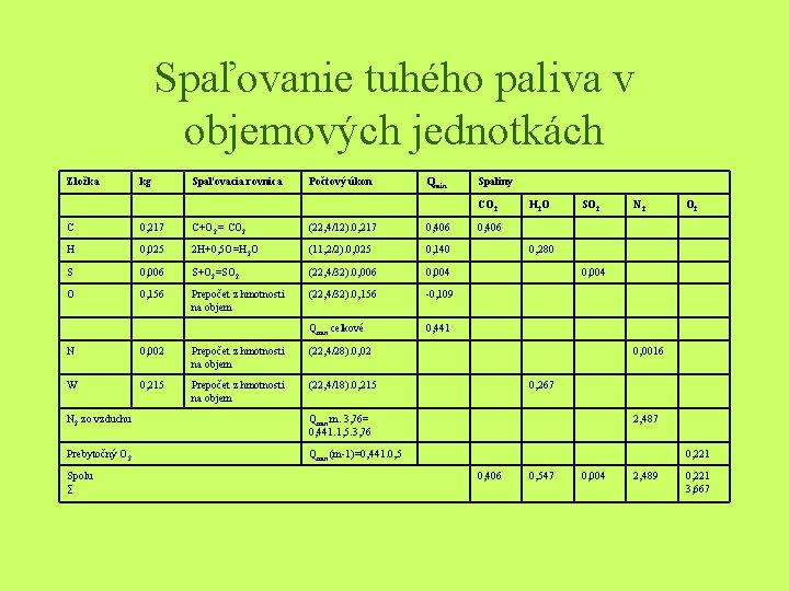 Spaľovanie tuhého paliva v objemových jednotkách Zložka kg Spaľovacia rovnica Počtový úkon Qmin Spaliny