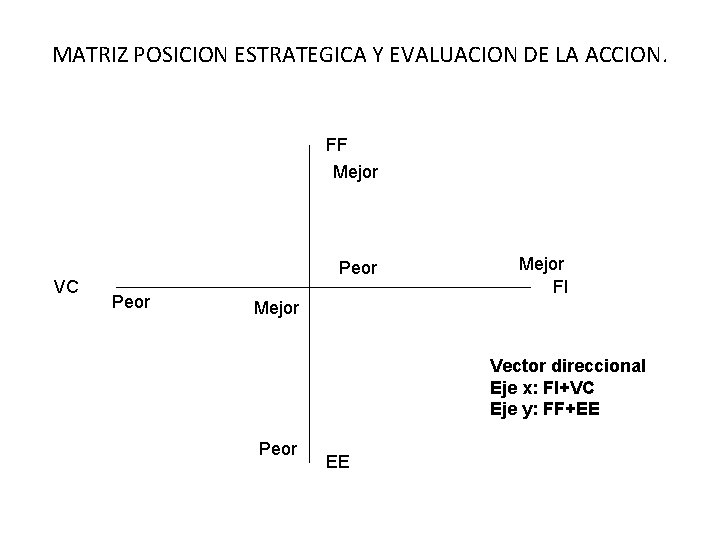 MATRIZ POSICION ESTRATEGICA Y EVALUACION DE LA ACCION. FF Mejor VC Peor Mejor FI