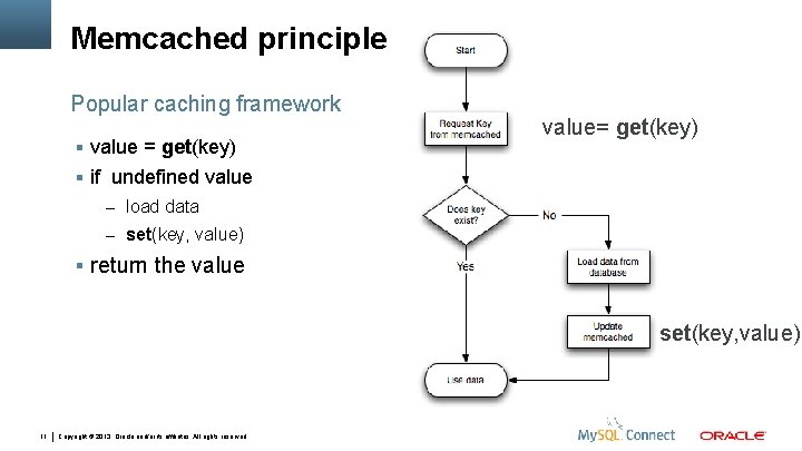 Memcached principle Popular caching framework value = get(key) value= get(key) if undefined value –