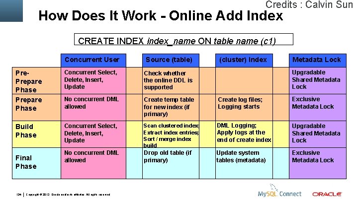 Credits : Calvin Sun How Does It Work - Online Add Index CREATE INDEX