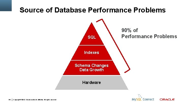 Source of Database Performance Problems SQL Indexes Schema Changes Data Growth Hardware 141 Copyright