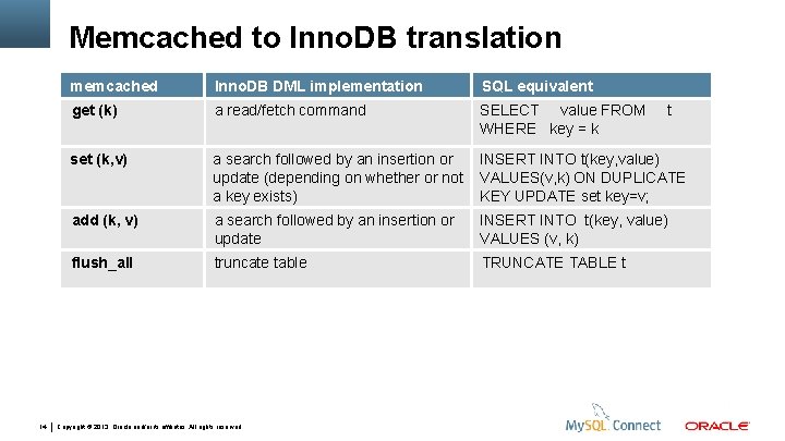 Memcached to Inno. DB translation 14 memcached Inno. DB DML implementation SQL equivalent get