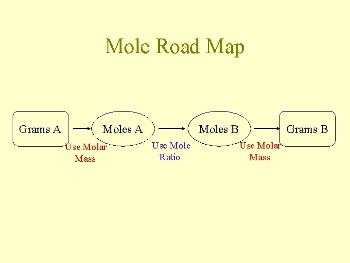 Mole Road Map Grams A Moles A Use Molar Mass Moles B Use Mole