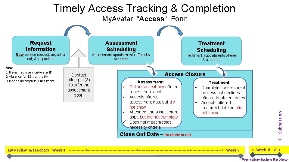 Timely Access Tracking & Completion My. Avatar “Access” Form Request Information Assessment Scheduling New