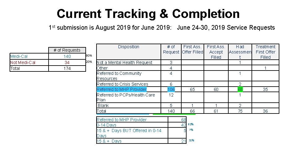 Current Tracking & Completion 1 st submission is August 2019 for June 2019: June