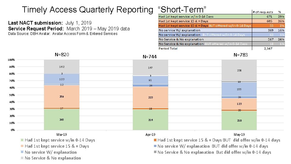 Timely Access Quarterly Reporting “Short-Term” Last NACT submission: July 1, 2019 Service Request Period: