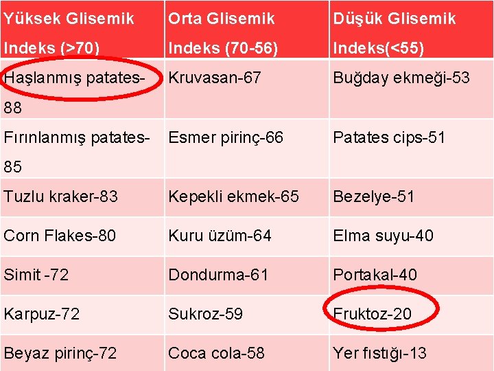 Yüksek Glisemik Orta Glisemik Düşük Glisemik Indeks (>70) Indeks (70 -56) Indeks(<55) Haşlanmış patates-