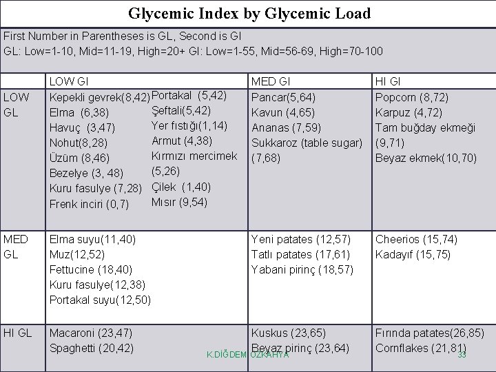 Glycemic Index by Glycemic Load First Number in Parentheses is GL, Second is GI