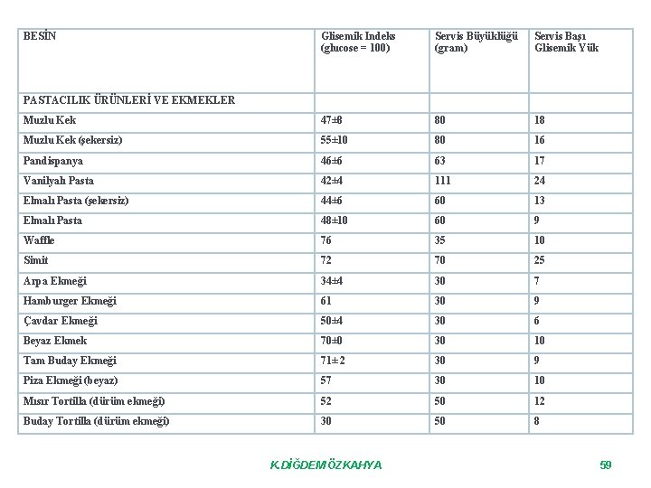 BESİN Glisemik Indeks (glucose = 100) Servis Büyüklüğü (gram) Servis Başı Glisemik Yük PASTACILIK