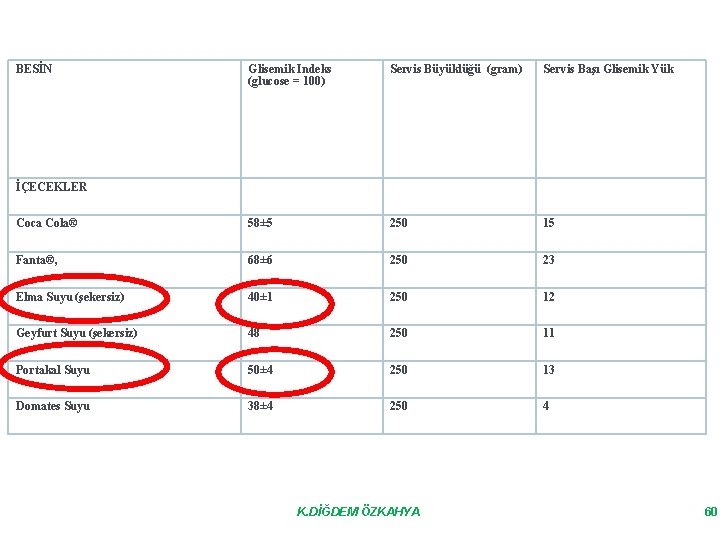 BESİN Glisemik Indeks (glucose = 100) Servis Büyüklüğü (gram) Servis Başı Glisemik Yük İÇECEKLER