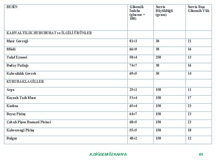 BESİN Glisemik Indeks (glucose = 100) Servis Büyüklüğü (gram) Servis Başı Glisemik Yük KAHVALTILIK