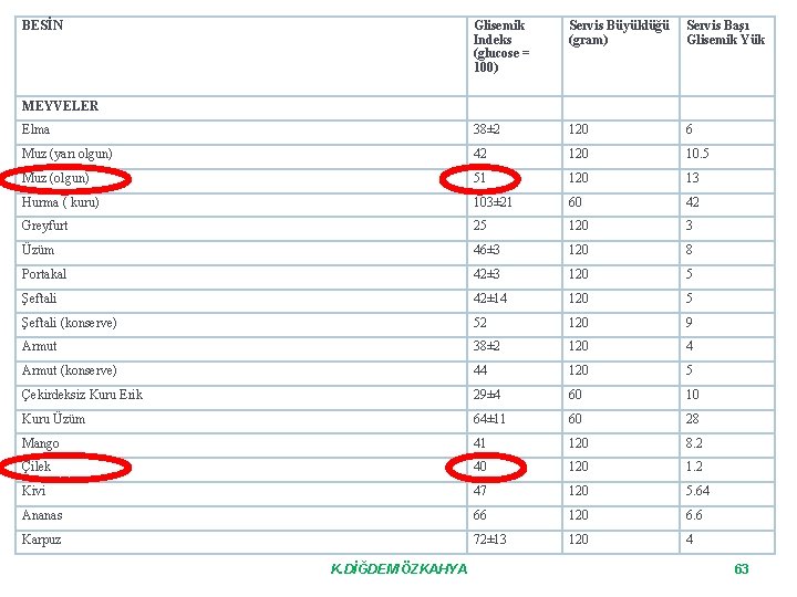 BESİN Glisemik Indeks (glucose = 100) Servis Büyüklüğü Servis Başı (gram) Glisemik Yük MEYVELER