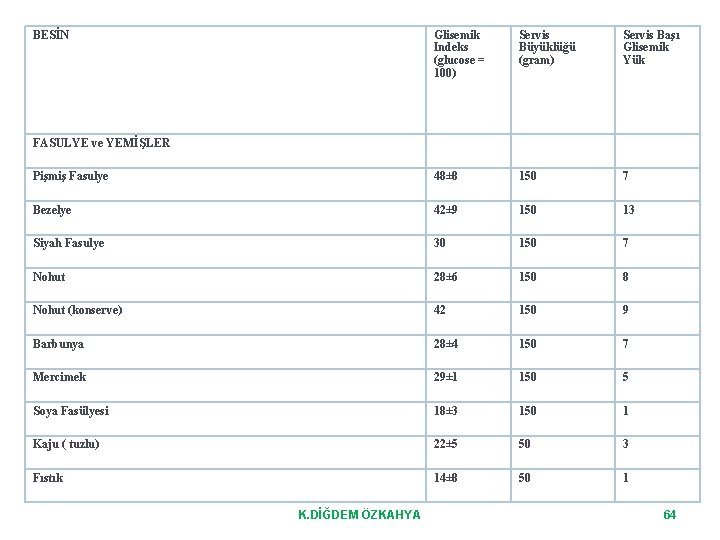 BESİN Glisemik Indeks (glucose = 100) Servis Büyüklüğü (gram) Servis Başı Glisemik Yük FASULYE