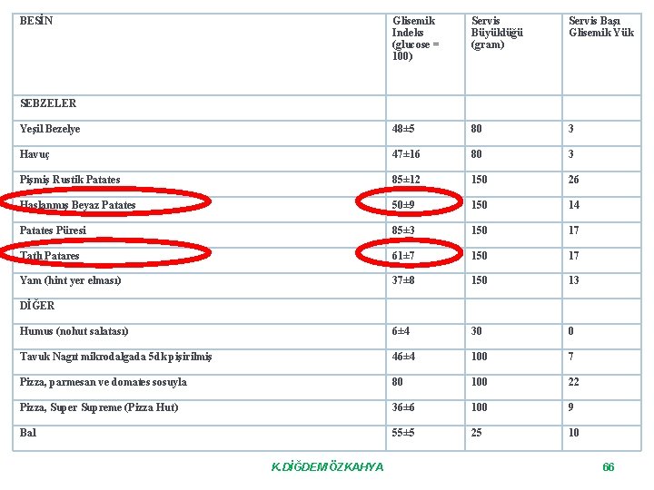 BESİN Glisemik Indeks (glucose = 100) Servis Büyüklüğü (gram) Servis Başı Glisemik Yük SEBZELER