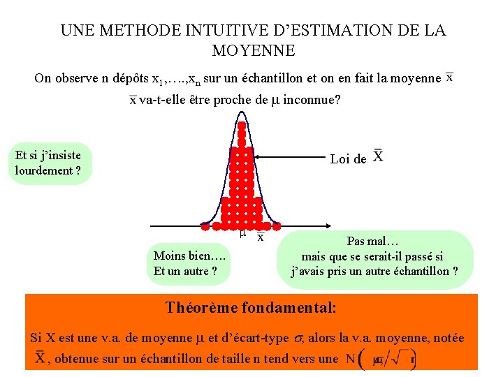 UNE METHODE INTUITIVE D’ESTIMATION DE LA MOYENNE On observe n dépôts x 1, …. UNE METHODE INTUITIVE D’ESTIMATION DE LA MOYENNE On observe n dépôts x 1, ….