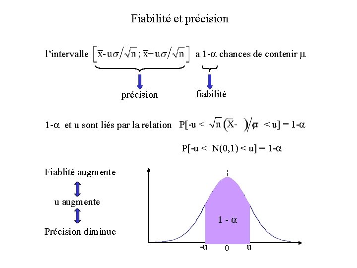 Fiabilité et précision a 1 -a chances de contenir m l’intervalle précision fiabilité 1 Fiabilité et précision a 1 -a chances de contenir m l’intervalle précision fiabilité 1