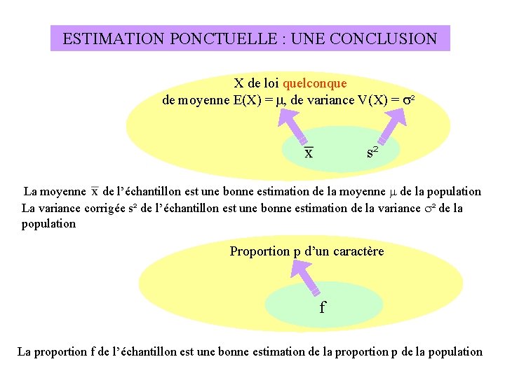 ESTIMATION PONCTUELLE : UNE CONCLUSION X de loi quelconque de moyenne E(X) = m,