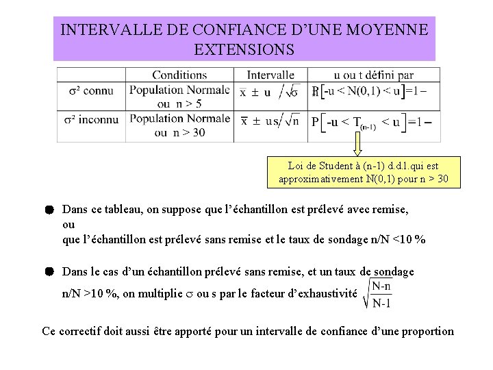 INTERVALLE DE CONFIANCE D’UNE MOYENNE EXTENSIONS Loi de Student à (n-1) d. d. l.