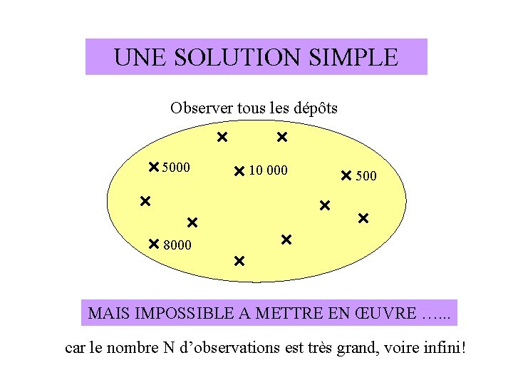 UNE SOLUTION SIMPLE Observer tous les dépôts 5000 10 000 500 8000 MAIS IMPOSSIBLE