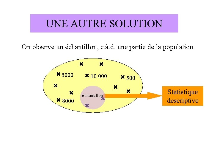 UNE AUTRE SOLUTION On observe un échantillon, c. à. d. une partie de la UNE AUTRE SOLUTION On observe un échantillon, c. à. d. une partie de la