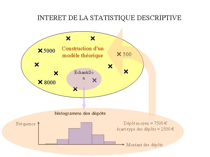 INTERET DE LA STATISTIQUE DESCRIPTIVE 5000 8000 Fréquence Construction d’un 10 000 modèle théorique