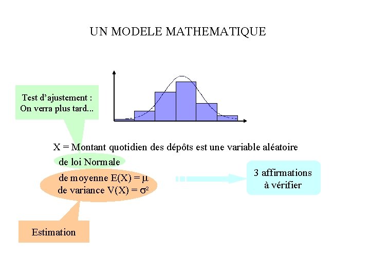 UN MODELE MATHEMATIQUE Test d’ajustement : On verra plus tard. . . X =