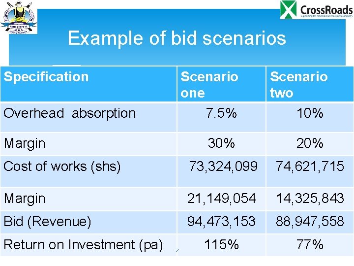 Example of bid scenarios Specification Scenario one 7. 5% Scenario two 10% 30% 20%
