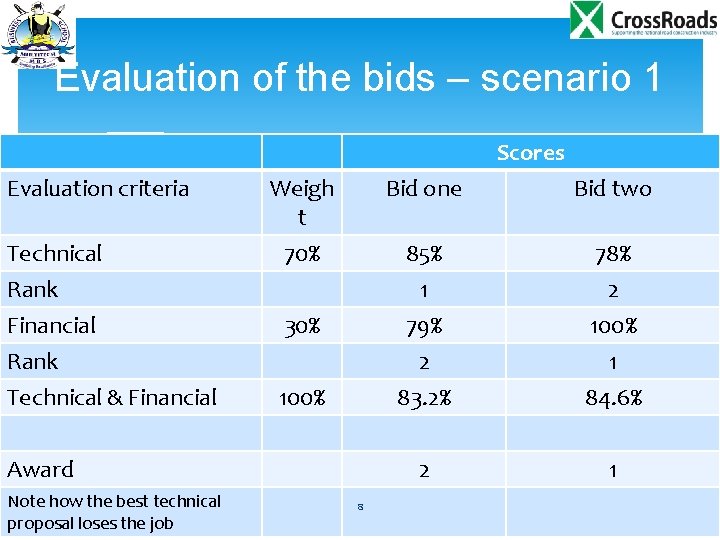 Evaluation of the bids – scenario 1 Scores Evaluation criteria Technical Rank Financial Rank