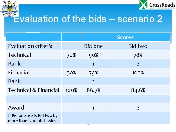 Evaluation of the bids – scenario 2 Evaluation criteria Technical Rank Financial Rank Technical