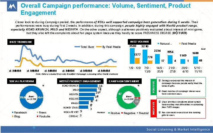 Overall Campaign performance: Volume, Sentiment, Product Engagement Closer look to during Campaign period, the