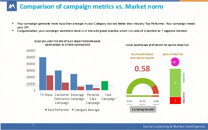 Comparison of campaign metrics vs. Market norm BUZZ VOLUME PER MONTH OF HIGH PERFORMANCE