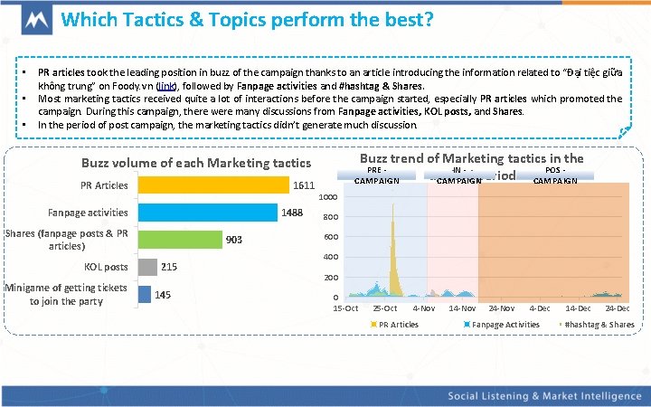 Which Tactics & Topics perform the best? • • • PR articles took the