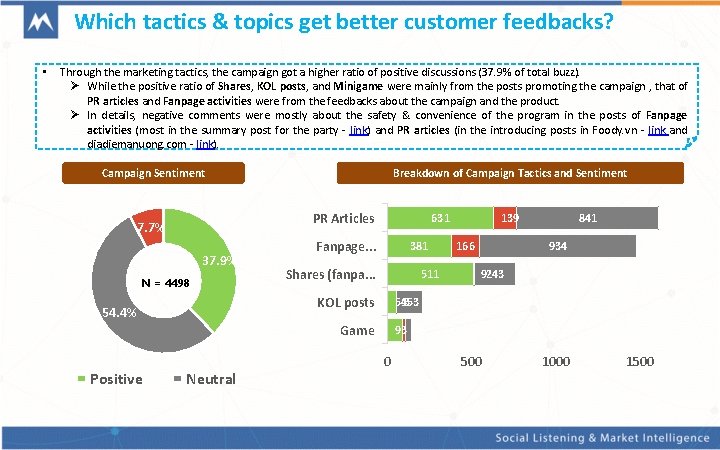 Which tactics & topics get better customer feedbacks? • Through the marketing tactics, the