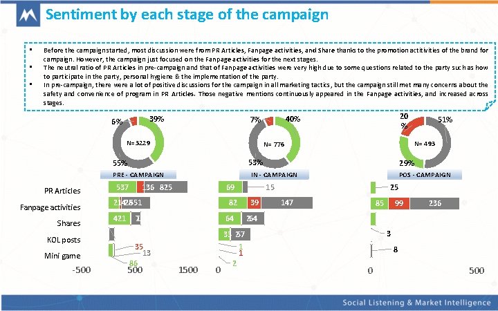 Sentiment by each stage of the campaign • • • Before the campaign started,