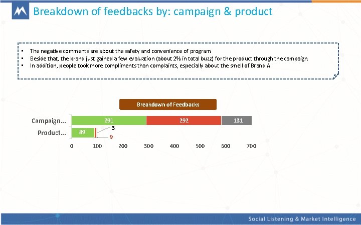 Breakdown of feedbacks by: campaign & product • • • The negative comments are