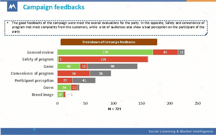 Campaign feedbacks • The good feedbacks of the campaign were most the overall evaluations