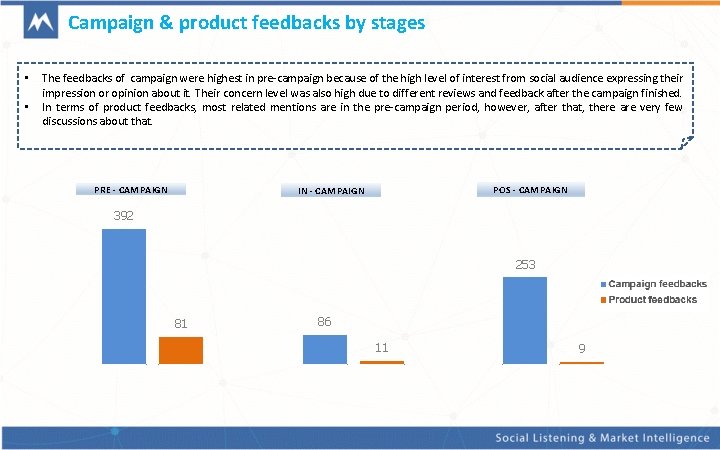 Campaign & product feedbacks by stages • • The feedbacks of campaign were highest