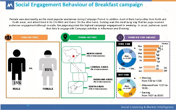 Social Engagement Behaviour of Breakfast campaign Female was dominantly as the most popular audiences