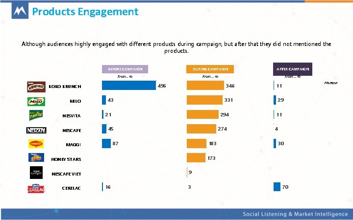 Products Engagement Although audiences highly engaged with different products during campaign, but after that