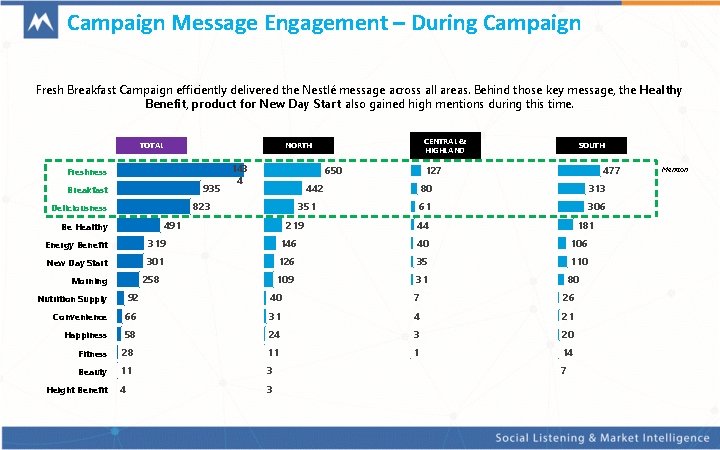 Campaign Message Engagement – During Campaign Fresh Breakfast Campaign efficiently delivered the Nestlé message