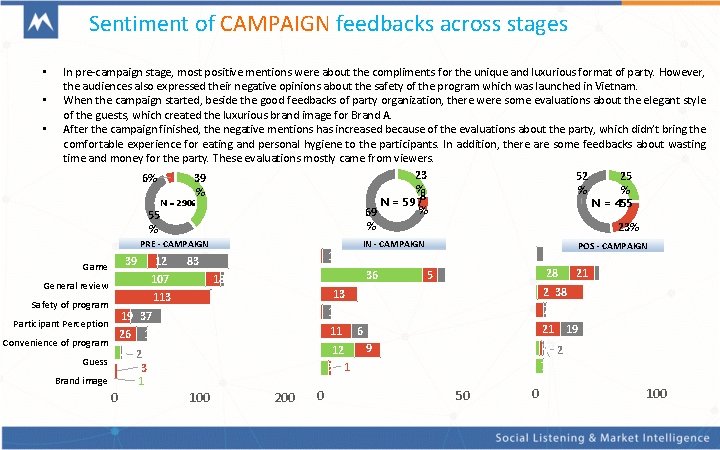 Sentiment of CAMPAIGN feedbacks across stages • • • In pre-campaign stage, most positive