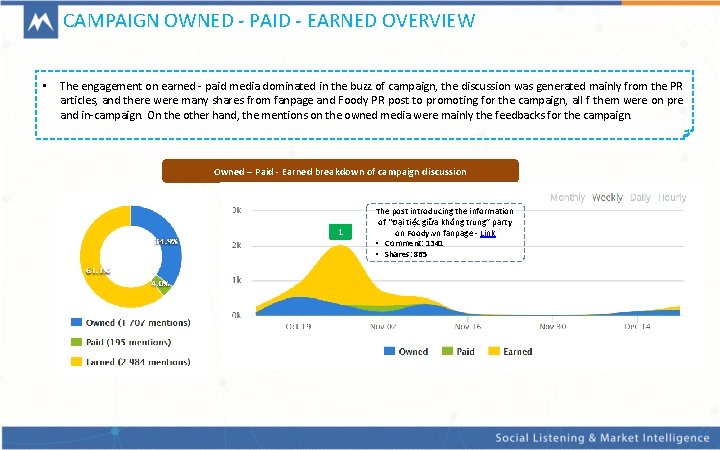 CAMPAIGN OWNED - PAID - EARNED OVERVIEW • The engagement on earned - paid