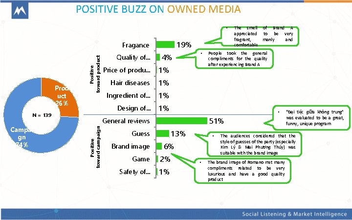 POSITIVE BUZZ ON OWNED MEDIA • 19% Prod uct 26% Positive toward product Fragance