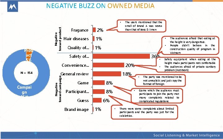 NEGATIVE BUZZ ON OWNED MEDIA N = 154 Campai gn 95% Fragance 2% Hair